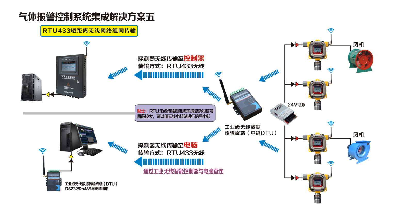 探測器RTU433短距離無線組網(wǎng)傳輸聯(lián)網(wǎng)方案